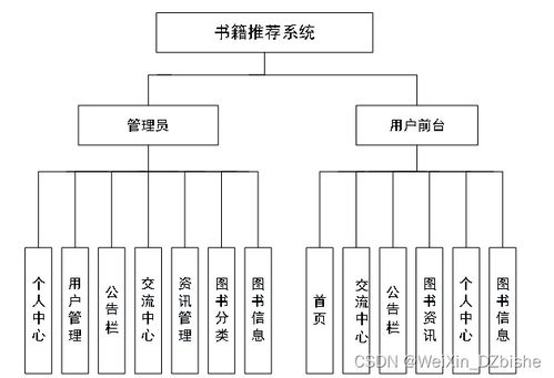 附源碼 python mysql 基于協(xié)同過濾算法的書籍推薦 計算機畢設101555