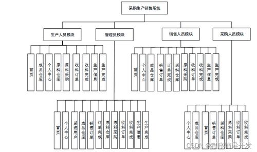 基于Spring Boot的采購生產(chǎn)銷售系統(tǒng)設(shè)計與實(shí)現(xiàn)
