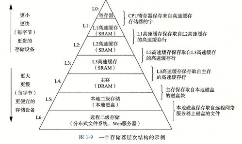 深入理解計算機(jī)系統(tǒng)讀書筆記 第一章 計算機(jī)系統(tǒng)漫游