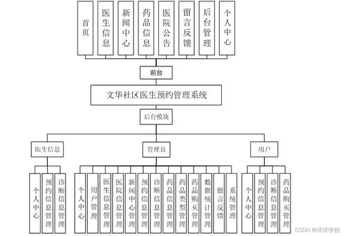 計算機(jī)畢業(yè)設(shè)計springboot文華社區(qū)醫(yī)生預(yù)約管理系統(tǒng)的設(shè)計與實(shí)現(xiàn)1oi159