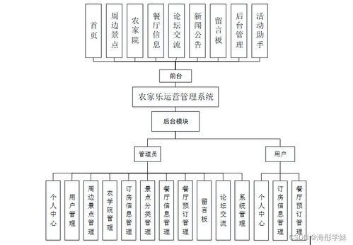 SpringBoot農(nóng)家樂運(yùn)營管理系統(tǒng)的設(shè)計與實(shí)現(xiàn)——以計算機(jī)系統(tǒng)服務(wù)視角解析項(xiàng)目emw579